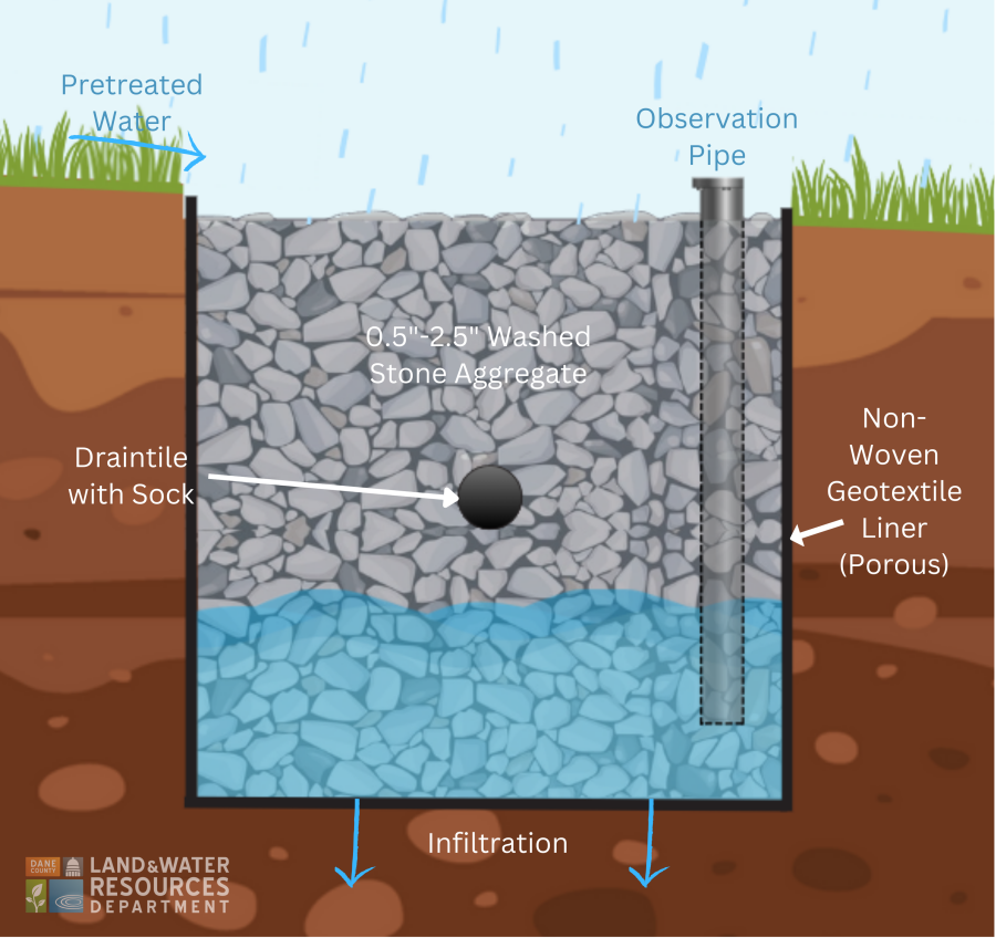 Infiltration Rigs wiki:images:schematics:infiltration_trench_schematic.png [Dane County ...