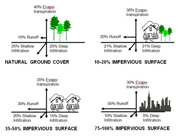 Figure 2: Impact of impervious area on the hydrologic cycle fluxes