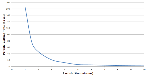Figure 3: Particle settling time in 2 feet of water